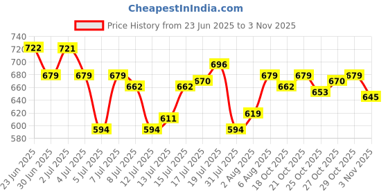 amazon.in u.s. polo assn. Men's Hybrid Shorts u.s. polo assn. Price History Graph from 23 Jun 2025 to 3 Nov 2025