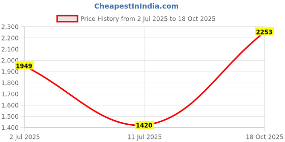 amazon.in puma Men's Hybrid Shorts puma Price History Graph from 2 Jul 2025 to 18 Oct 2025