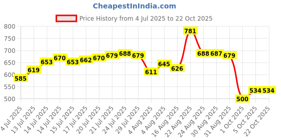 amazon.in u.s. polo assn. Men's Hybrid Shorts u.s. polo assn. Price History Graph from 4 Jul 2025 to 22 Oct 2025