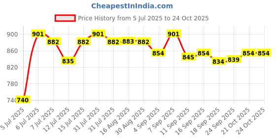 amazon.in u.s. polo assn. Men's Hybrid Shorts u.s. polo assn. Price History Graph from 5 Jul 2025 to 24 Oct 2025