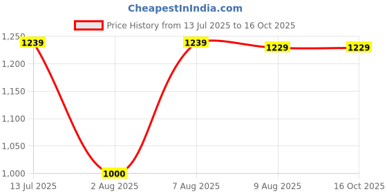 amazon.in puma Men's Hybrid Shorts puma Price History Graph from 13 Jul 2025 to 16 Oct 2025