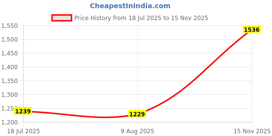amazon.in puma Men's Hybrid Shorts puma Price History Graph from 18 Jul 2025 to 15 Nov 2025