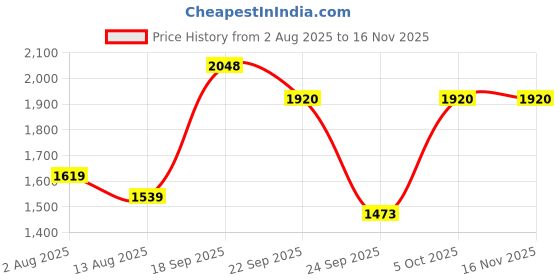 amazon.in puma Men's Hybrid Shorts puma Price History Graph from 2 Aug 2025 to 15 Nov 2025