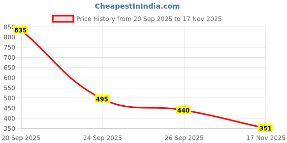 amazon.in 7 alt by pantaloons Men's Hybrid Shorts 7 alt by pantaloons Price History Graph from 20 Sep 2025 to 17 Nov 2025