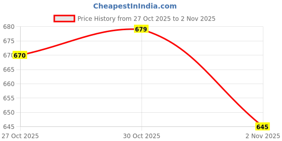 amazon.in u.s. polo assn. Men's Hybrid Shorts u.s. polo assn. Price History Graph from 27 Oct 2025 to 1 Nov 2025