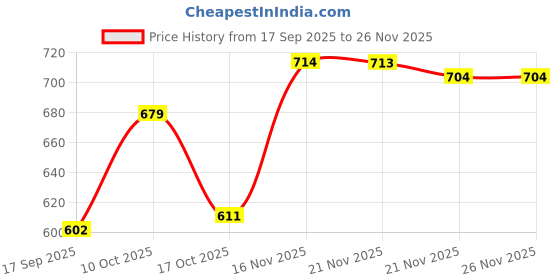 amazon.in u.s. polo assn. Men's Hybrid Shorts u.s. polo assn. Price History Graph from 17 Sep 2025 to 26 Nov 2025