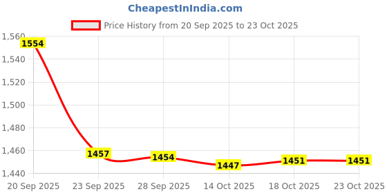 amazon.in pepe jeans Men's Hybrid Shorts pepe jeans Price History Graph from 20 Sep 2025 to 23 Oct 2025