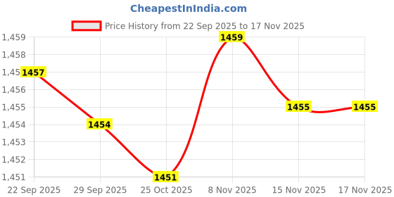amazon.in pepe jeans Men's Hybrid Shorts pepe jeans Price History Graph from 22 Sep 2025 to 17 Nov 2025
