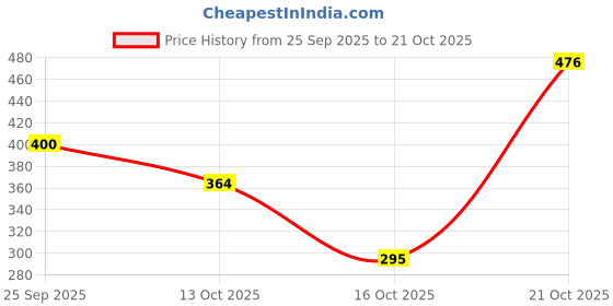 amazon.in byford by pantaloons Men's Hybrid Shorts byford by pantaloons Price History Graph from 25 Sep 2025 to 21 Oct 2025