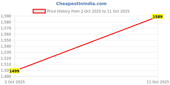 amazon.in asics Men's Hybrid Shorts asics Price History Graph from 2 Oct 2025 to 11 Oct 2025