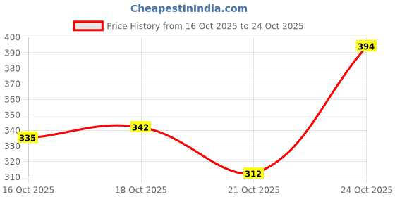 amazon.in byford by pantaloons Men's Hybrid Shorts byford by pantaloons Price History Graph from 16 Oct 2025 to 21 Oct 2025