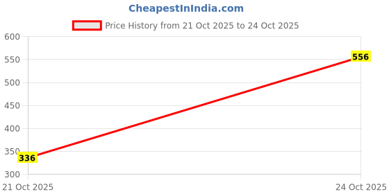 amazon.in byford by pantaloons Men's Hybrid Shorts byford by pantaloons Price History Graph from 21 Oct 2025 to 24 Oct 2025