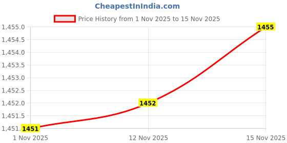 amazon.in pepe jeans Men's Hybrid Shorts pepe jeans Price History Graph from 1 Nov 2025 to 15 Nov 2025