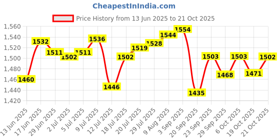 amazon.in u.s. polo assn. Men's Hybrid Shorts (LS002-PL_Sailor Blue Men's Hybrid Shorts (LS002-PL_Lt Green u.s. polo assn. Price History Graph from 13 Jun 2025 to 21 Oct 2025