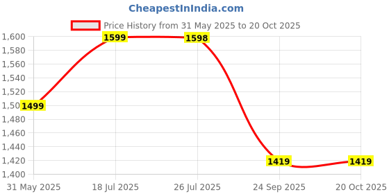 amazon.in the souled store Mens Hydros: Kakashi Clog the souled store Price History Graph from 31 May 2025 to 18 Oct 2025