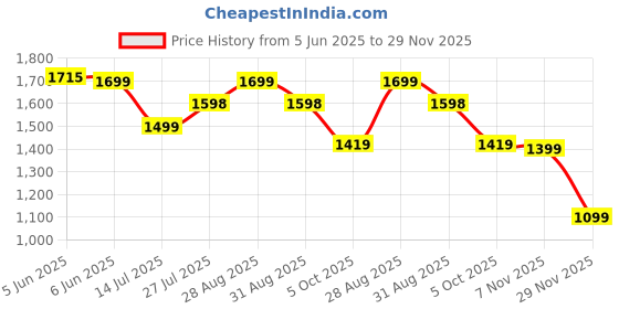 amazon.in the souled store Mens Hydros: Kakashi Clog the souled store Price History Graph from 5 Jun 2025 to 29 Nov 2025