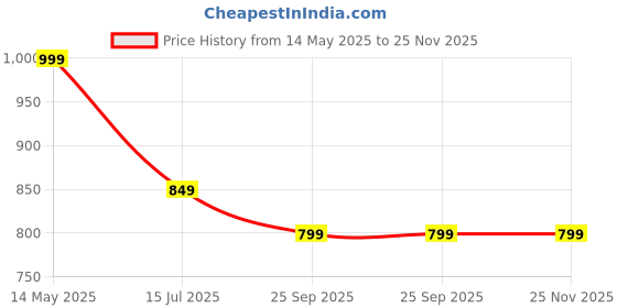 amazon.in xyxx Men's Hype Cotton Regular Fit Solid Shorts with Side Pockets and No Marks Waistband xyxx Price History Graph from 14 May 2025 to 24 Nov 2025