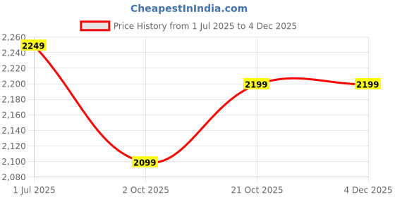 amazon.in xyxx Men's Hype Cotton Regular Fit Solid Shorts with Side Pockets and No Marks Waistband (Pack of 3) xyxx Price History Graph from 1 Jul 2025 to 2 Dec 2025