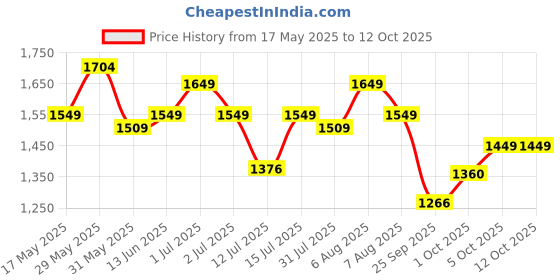 amazon.in asian Men's HYPERCUSHION-01 Sports Running Shoes with Lightweight TPU & TPR Sole with Memory Foam Insole Casual Sneaker Shoes for Men's asian Price History Graph from 17 May 2025 to 12 Oct 2025