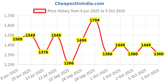 amazon.in asian Men's HYPERCUSHION-01 Sports Running Shoes with Lightweight TPU & TPR Sole with Memory Foam Insole Casual Sneaker Shoes for Men's asian Price History Graph from 6 Jun 2025 to 5 Oct 2025