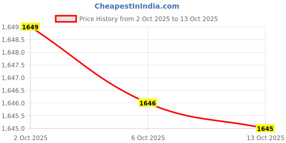 amazon.in cult Men's Hyperion Running Shoes cult Price History Graph from 2 Oct 2025 to 13 Oct 2025