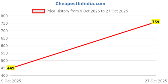 amazon.in silverarrow Mens Hyperun Casual Sneaker I Lightweight Extra Cushion Lace-Up Sports Shoes I Walking & Running Sneaker Shoes silverarrow Price History Graph from 9 Oct 2025 to 27 Oct 2025