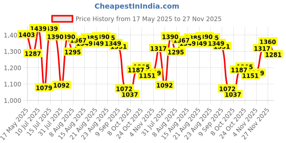 amazon.in bata Mens I-and Laceup Sneaker bata Price History Graph from 17 May 2025 to 27 Nov 2025