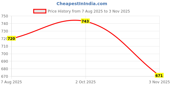 amazon.in power Men's Ian Sandal power Price History Graph from 7 Aug 2025 to 3 Nov 2025