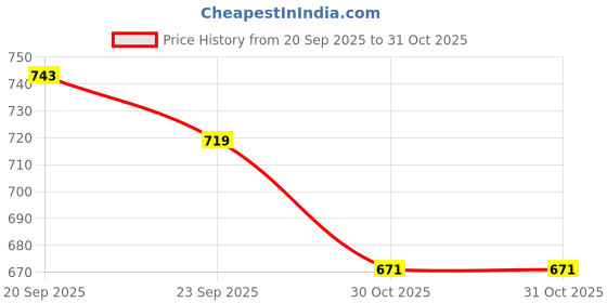 amazon.in power mens Ian Sport Sandal power Price History Graph from 20 Sep 2025 to 31 Oct 2025