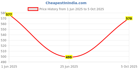 amazon.in essa Men's ICD Cotton Trunks 3 pcs Combo [Multicolor] - 100% Combed Cotton for Premium Comfort, Machine Washable, Stylish Solid Pattern, Crafted essa Price History Graph from 1 Jun 2025 to 5 Oct 2025