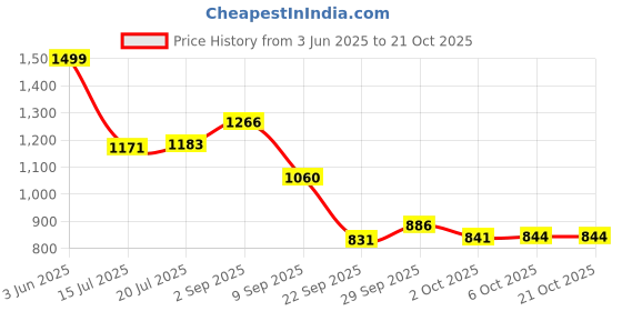 amazon.in bata Men's Icon Th Slipper bata Price History Graph from 3 Jun 2025 to 21 Oct 2025