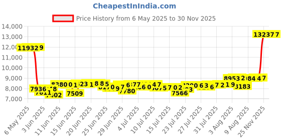 amazon.in rip curl Men's Icons of Surf Long Sleeve UPF 50+ Loose Fit Rashguard rip curl Price History Graph from 6 May 2025 to 28 Nov 2025