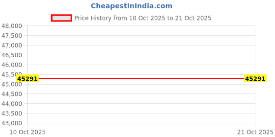 amazon.in ariat Men's Ideal Down Vest ariat Price History Graph from 10 Oct 2025 to 20 Oct 2025