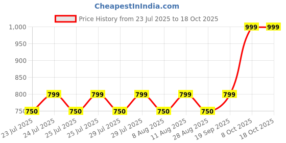 amazon.in vastraa fusion Mens Ikat Printed Cotton Nehru Jacket (VS4501D) vastraa fusion Price History Graph from 23 Jul 2025 to 17 Oct 2025