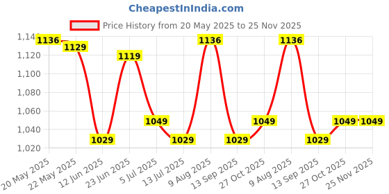 amazon.in xyxx Men's Illuminati Micromodal Regular Fit Colorblock Antimicrobial Trunks with No Marks Waistband (Pack of 3) xyxx Price History Graph from 20 May 2025 to 24 Nov 2025