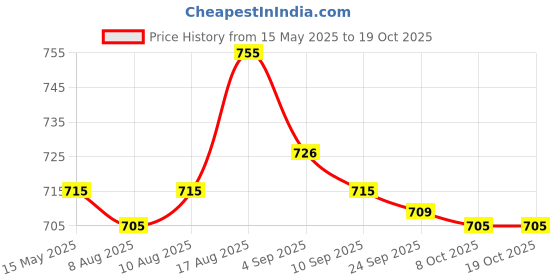 amazon.in xyxx Men's Illuminati Micromodal Regular Fit Solid Antimicrobial Trunks with No Marks Waistband (Pack of 2) xyxx Price History Graph from 15 May 2025 to 19 Oct 2025