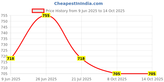 amazon.in xyxx Men's Illuminati Micromodal Regular Fit Solid Antimicrobial Trunks with No Marks Waistband (Pack of 2) xyxx Price History Graph from 9 Jun 2025 to 14 Oct 2025