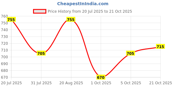 amazon.in xyxx Men's Illuminati Micromodal Regular Fit Solid Antimicrobial Trunks with No Marks Waistband (Pack of 2) xyxx Price History Graph from 20 Jul 2025 to 21 Oct 2025