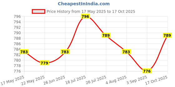 amazon.in merishopp Men's Imitation Leather Thongs G-string Underwear Briefs Underpants Black M merishopp Price History Graph from 17 May 2025 to 17 Oct 2025