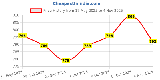amazon.in myaddiction Men's Imitation Leather Thongs G-String Underwear Briefs Underpants Black M myaddiction Price History Graph from 17 May 2025 to 2 Nov 2025