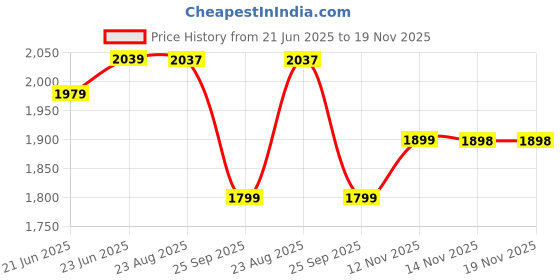 amazon.in cult Men's Impact Training Shoes, Enhanced Grip, Multi-Directional Flexibility, High Energy Return, Engineered Mesh Upper, Lace-Up, Pull Tabs, Reinforced Heel & Toe Cap cult Price History Graph from 21 Jun 2025 to 19 Nov 2025