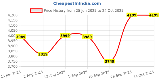 amazon.in wintage Men's Imported Rayon Party/Festive Indian Jodhpuri Grandad Bandhgala Blazer : 3 Colors wintage Price History Graph from 25 Jun 2025 to 23 Oct 2025