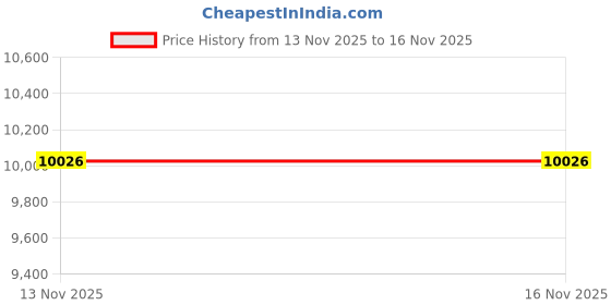 amazon.in vastramay Men's Imported Suiting Lycra Sherwani Set - Imported Suiting Lycra Fabric Embroidered Sequiend Indo Western,And Pant Set vastramay Price History Graph from 13 Nov 2025 to 16 Nov 2025