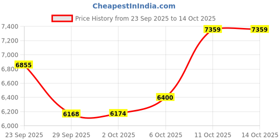 amazon.in vastramay Men's Imported Suiting Sherwani Set - Imported Suiting Fabric Embroidered Sequiend Indo Western,And Pant Set vastramay Price History Graph from 23 Sep 2025 to 14 Oct 2025