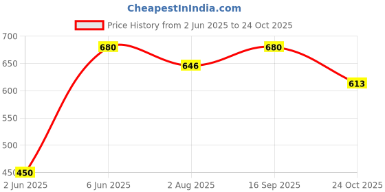 amazon.in trustous Men's Indian Ethnic Wear Straight Lucknowi Kurta trustous Price History Graph from 2 Jun 2025 to 24 Oct 2025