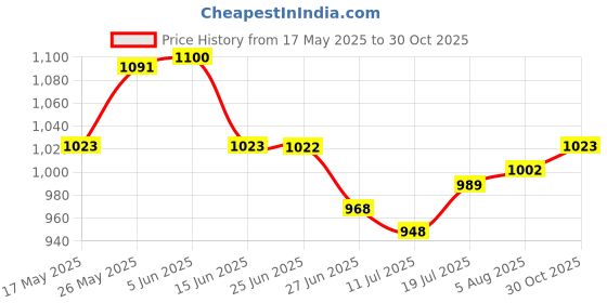 amazon.in club bollywood Men's Indian Style Turquoise Metal Buckle Accessory club bollywood Price History Graph from 17 May 2025 to 30 Oct 2025