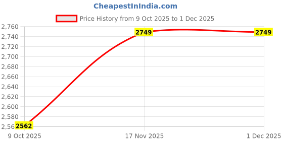 amazon.in puma Mens individualRISE Tracksuit, Club Navy-Lapis Lazuli, XS (65899657) puma Price History Graph from 9 Oct 2025 to 30 Nov 2025