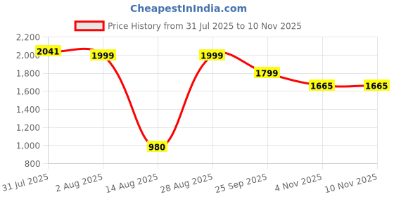 amazon.in xepon Mens Indo Western Dhoti Set - Blue xepon Price History Graph from 31 Jul 2025 to 10 Nov 2025