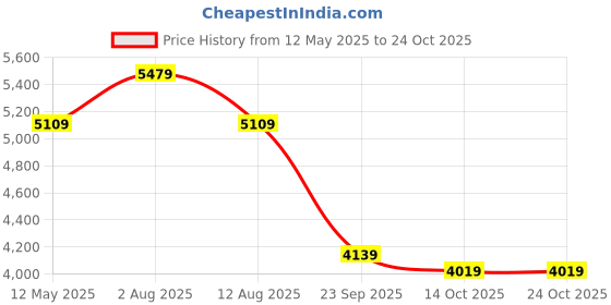 amazon.in kisah Men's Indo-Western Kurta Sherwani Churidar Set, Cream Silk Blend, Jacquard Regular Fit Mandarin Collar Long Sleeves kisah Price History Graph from 12 May 2025 to 24 Oct 2025