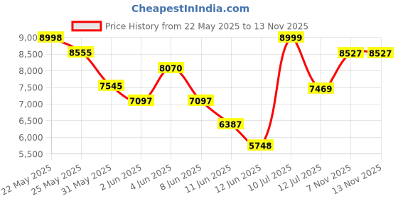 amazon.in kisah Men's Indo-Western Kurta Sherwani Dhoti Set, Multi Cotton Blend, Jacquard Regular Fit Mandarin Collar Long Sleeves kisah Price History Graph from 22 May 2025 to 12 Nov 2025